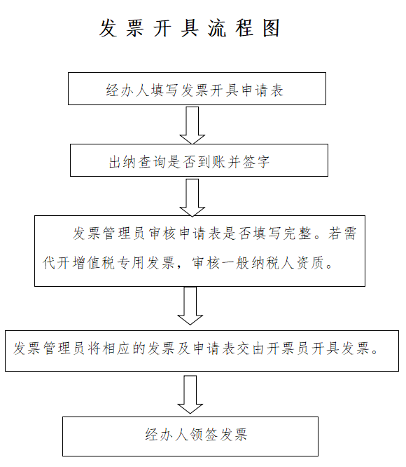发票开具流程图.png