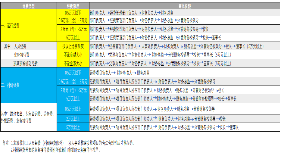 经费审批权限流程表.png