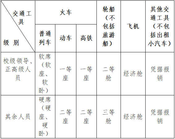 差旅等级.png